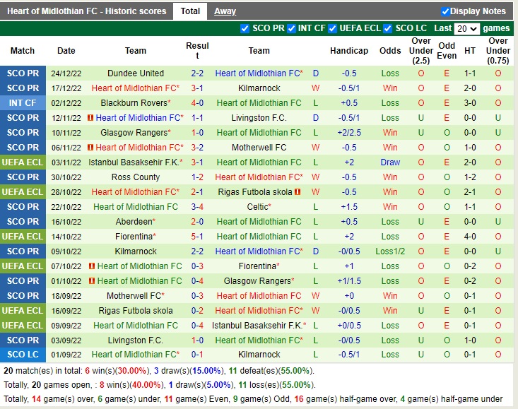 Nhận định StJohnstone vs Hearts 02h45 ngày 2912 (VĐQG Scotland 2022) 4