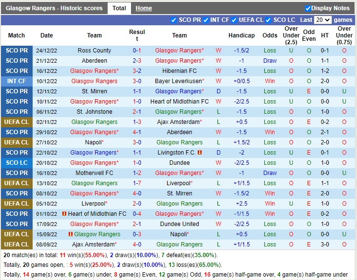Nhận định Rangers vs Motherwell 02h45 ngày 2912 (VĐQG Scotland 2022) 3