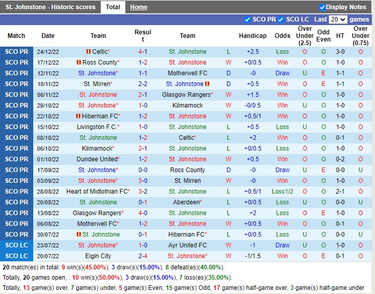 Nhận định StJohnstone vs Hearts 02h45 ngày 2912 (VĐQG Scotland 2022) 3