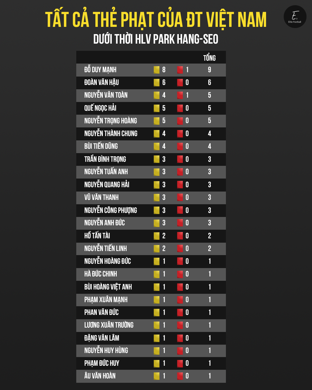 Danh sách các cầu thủ phải nhận thẻ ở ĐTVN dưới thời ôn Park. Ảnh: Elite Football Danh sach cac cau thu phai nhan the o dTVN duoi thoi on Park. anh: Elite Football