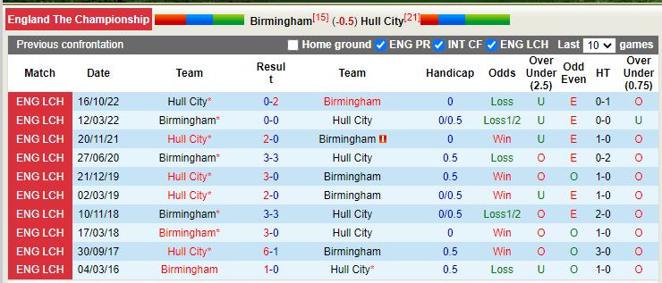 Nhận định Birmingham vs Hull 2h45 ngày 3112 (Hạng Nhất Anh) 2