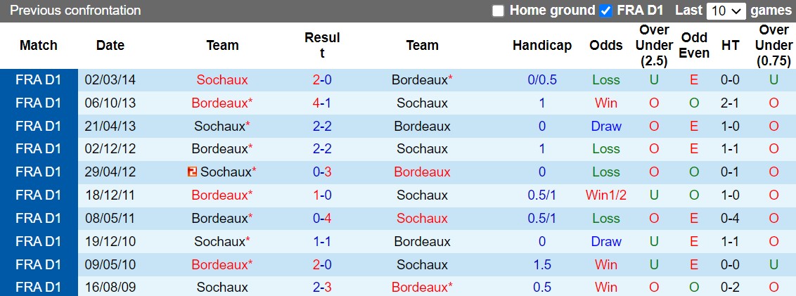 Nhận định Bordeaux vs Sochaux 23h00 ngày 3012 (Hạng 2 Pháp 202223) 2 Nhận định Bordeaux vs Sochaux 23h00 ngày 3012 (Hạng 2 Pháp 202223) 2