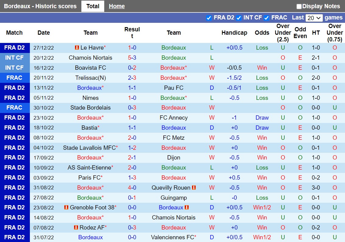 Nhận định Bordeaux vs Sochaux 23h00 ngày 3012 (Hạng 2 Pháp 202223) 3 Nhận định Bordeaux vs Sochaux 23h00 ngày 3012 (Hạng 2 Pháp 202223) 3
