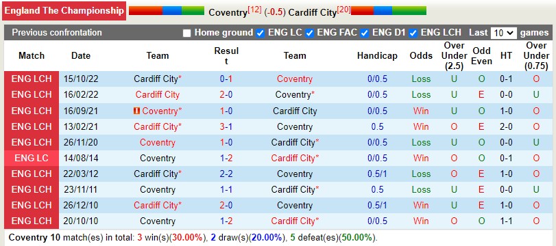 Nhận định Coventry vs Cardiff 2h45 ngày 3012 (Hạng Nhất Anh) 2