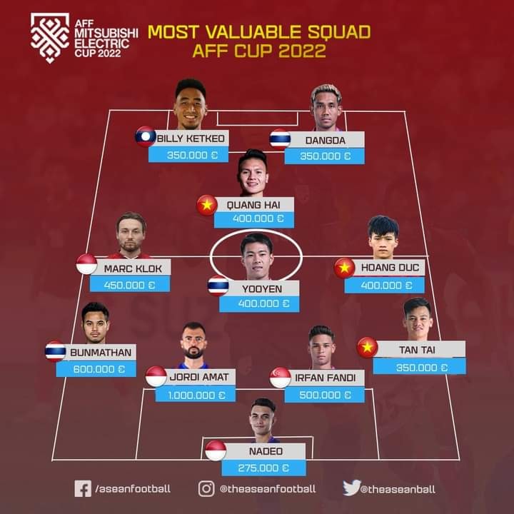 Đội hình đắt giá nhất AFF Cup 2022 ĐT Việt Nam đóng góp 3 cái tên 1 Đội hình đắt giá nhất AFF Cup 2022 ĐT Việt Nam đóng góp 3 cái tên 1