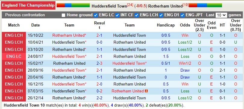 Nhận định Huddersfield vs Rotherham 2h45 ngày 3012 (Hạng Nhất Anh) 2