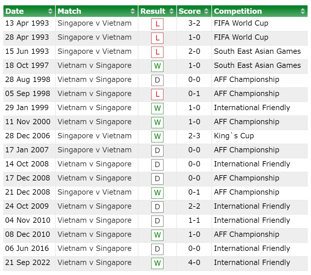 Lịch sử ủng hộ ĐT Việt Nam trước màn đối đầu Singapore 1