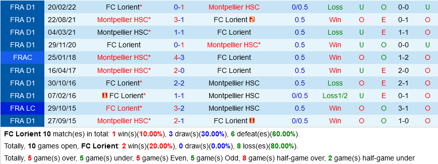 nhan dinh bong da soi keo Lorient VS Montpellier vdqg phap hom nay hinh anh 1