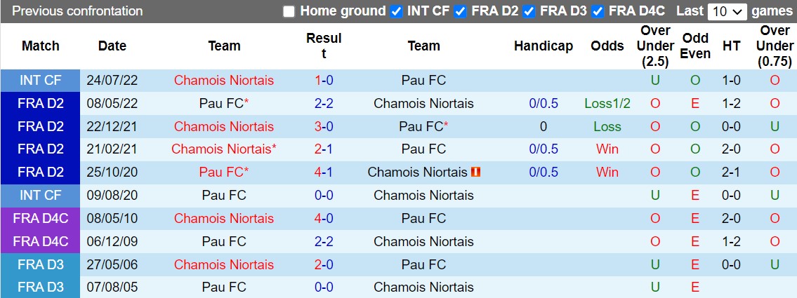 Nhận định Niort vs Pau 3h00 ngày 3112 (Hạng 2 Pháp 202223) 2