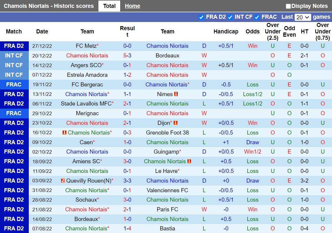 Nhận định Niort vs Pau 3h00 ngày 3112 (Hạng 2 Pháp 202223) 3