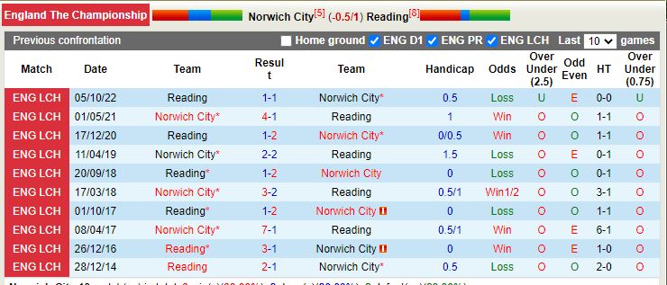Nhận định Norwich vs Reading 2h45 ngày 3112 (Hạng Nhất Anh) 2