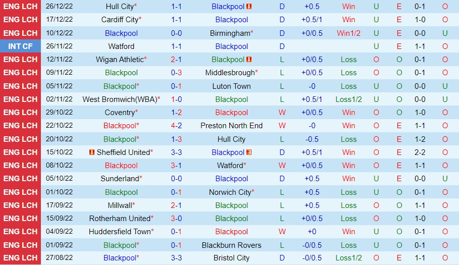 Nhận định Blackpool vs Sheffield United 3h15 ngày 3012 (Hạng Nhất Anh 202223) 3