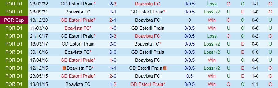 Nhận định, dự đoán Estoril vs Boavista 2h00 ngày 3012 (VĐQG Bồ Đào Nha 202223) 2 Nhận định, dự đoán Estoril vs Boavista 2h00 ngày 3012 (VĐQG Bồ Đào Nha 202223) 2