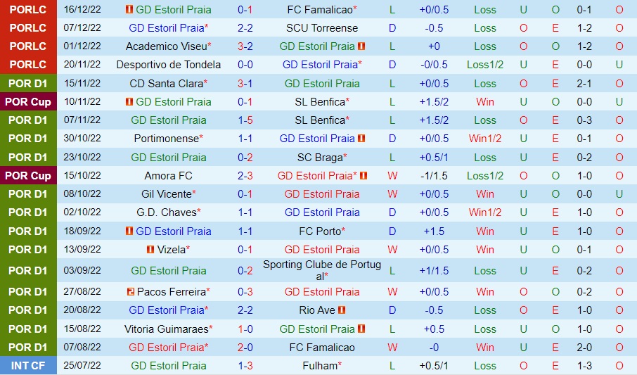 Nhận định, dự đoán Estoril vs Boavista 2h00 ngày 3012 (VĐQG Bồ Đào Nha 202223) 3 Nhận định, dự đoán Estoril vs Boavista 2h00 ngày 3012 (VĐQG Bồ Đào Nha 202223) 3