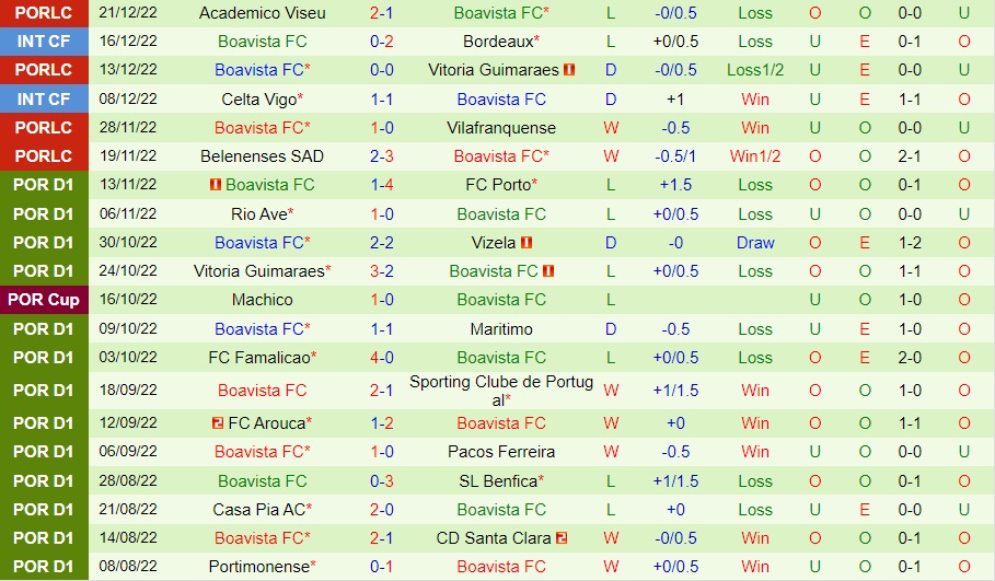 Nhận định, dự đoán Estoril vs Boavista 2h00 ngày 3012 (VĐQG Bồ Đào Nha 202223) 4 Nhận định, dự đoán Estoril vs Boavista 2h00 ngày 3012 (VĐQG Bồ Đào Nha 202223) 4