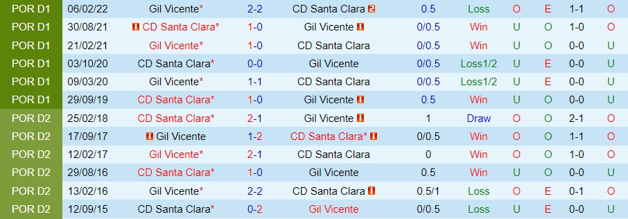 Nhận định Gil Vicente vs Santa Clara 0h00 ngày 3012 (VĐQG Bồ Đào Nha 202223) 2 Nhận định Gil Vicente vs Santa Clara 0h00 ngày 3012 (VĐQG Bồ Đào Nha 202223) 2