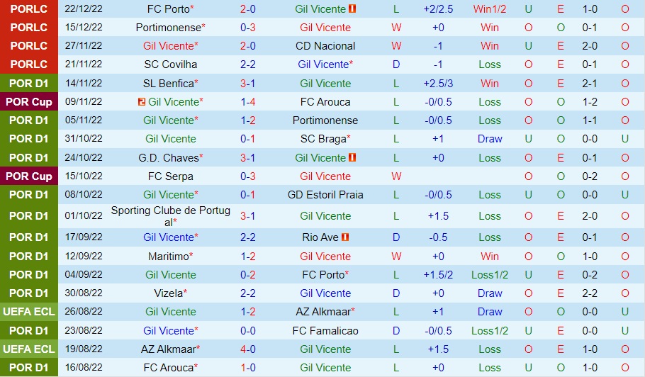 Nhận định Gil Vicente vs Santa Clara 0h00 ngày 3012 (VĐQG Bồ Đào Nha 202223) 3 Nhận định Gil Vicente vs Santa Clara 0h00 ngày 3012 (VĐQG Bồ Đào Nha 202223) 3