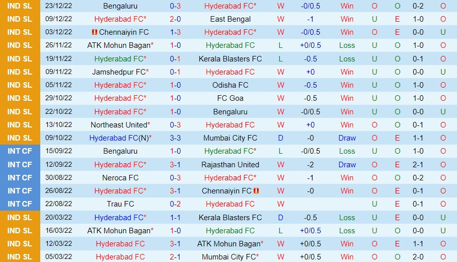 Nhận định Hyderabad vs Northeast United 21h00 ngày 2912 (VĐQG Ấn Độ 202223) 3 Nhận định Hyderabad vs Northeast United 21h00 ngày 2912 (VĐQG Ấn Độ 202223) 3