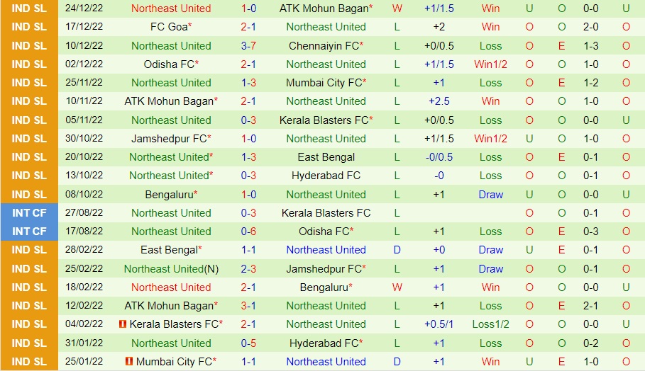 Nhận định Hyderabad vs Northeast United 21h00 ngày 2912 (VĐQG Ấn Độ 202223) 4 Nhận định Hyderabad vs Northeast United 21h00 ngày 2912 (VĐQG Ấn Độ 202223) 4