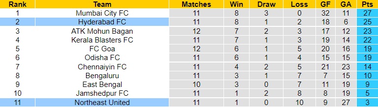 Nhận định Hyderabad vs Northeast United 21h00 ngày 2912 (VĐQG Ấn Độ 202223) 5 Nhận định Hyderabad vs Northeast United 21h00 ngày 2912 (VĐQG Ấn Độ 202223) 5