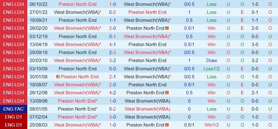 Nhận định West Brom vs Preston 3h00 ngày 3012 (Hạng Nhất Anh 202223) 2
