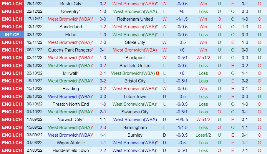 Nhận định West Brom vs Preston 3h00 ngày 3012 (Hạng Nhất Anh 202223) 3