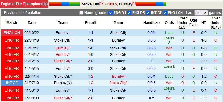Nhận định Stoke vs Burnley 2h45 ngày 3112 (Hạng Nhất Anh) 2