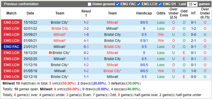 Nhận định Millwall vs Bristol City 02h45 ngày 3012 (Hạng Nhất Anh 2022) 2