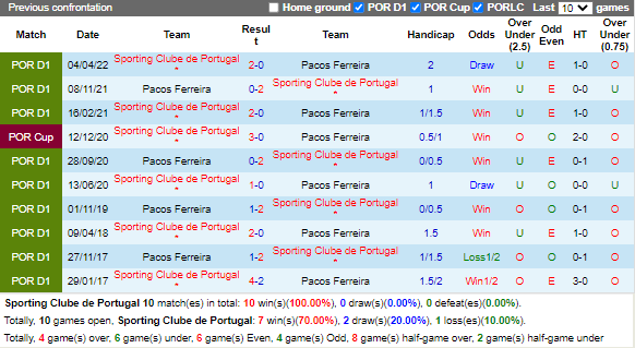 Nhận định Sporting Lisbon vs Pacos Ferreira (4h15 ngày 3012, VĐ Bồ Đào Nha) 2