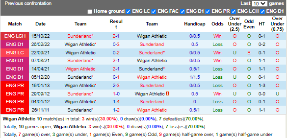 Nhận định Wigan vs Sunderland (2h45 ngày 3012, Hạng Nhất Anh) 2