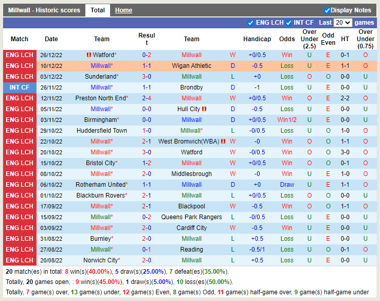 Nhận định Millwall vs Bristol City 02h45 ngày 3012 (Hạng Nhất Anh 2022) 3