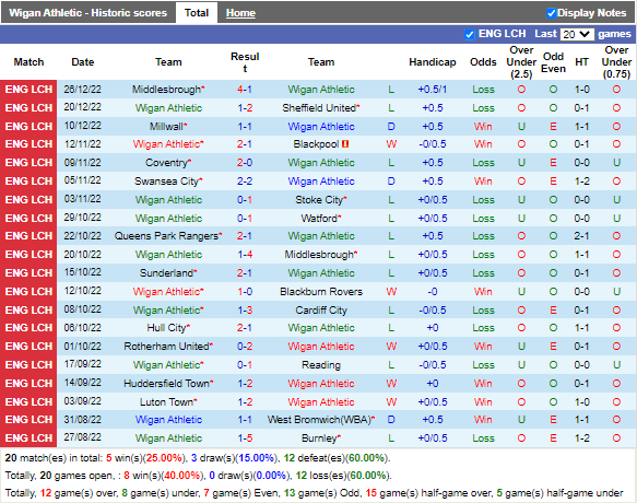 Nhận định Wigan vs Sunderland (2h45 ngày 3012, Hạng Nhất Anh) 3