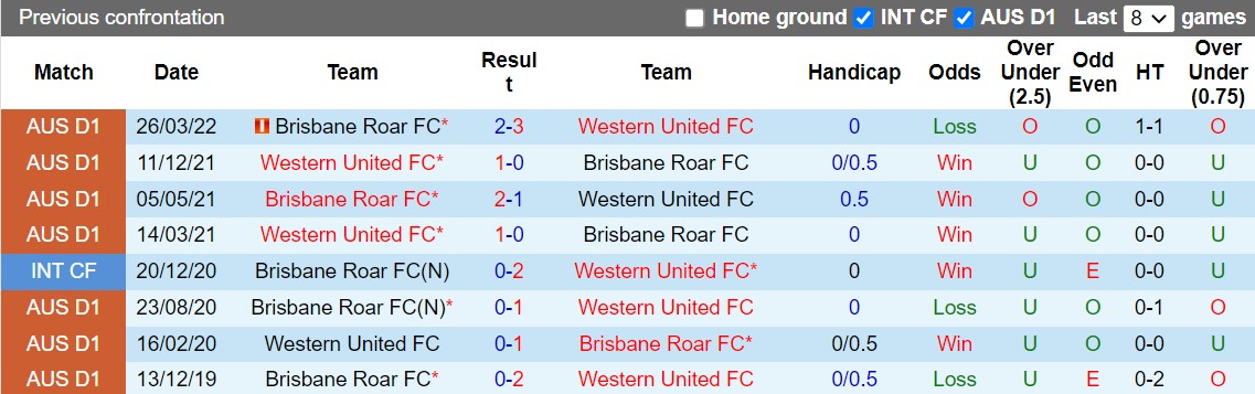 Nhận định Western United vs Brisbane Roar 15h45 ngày 3012 (VĐQG Australia 202223) 2 Nhận định Western United vs Brisbane Roar 15h45 ngày 3012 (VĐQG Australia 202223) 2