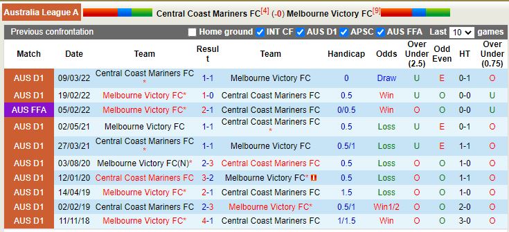 Nhận định Central Coast Mariners vs Melbourne Victory 15h00 ngày 3112 (VĐQG Australia 202223) 2