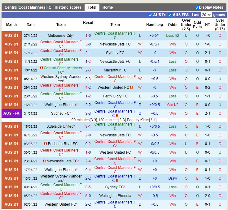 Nhận định Central Coast Mariners vs Melbourne Victory 15h00 ngày 3112 (VĐQG Australia 202223) 3