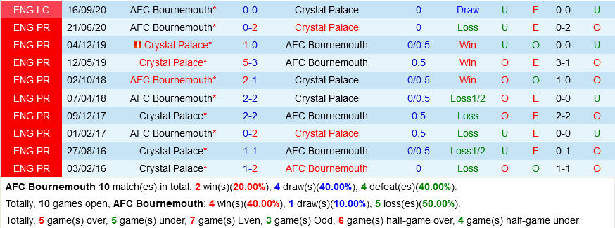 nhan dinh bong da soi keo Bournemouth vs Crystal Palace ngoai hang anh premier league hom nay hinh anh 1