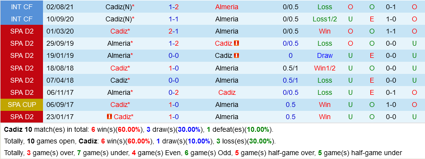 nhan dinh bong da soi keo Cadiz vs Almeria vdqg tay ban nha la liga hom nay hinh anh 1 nhan dinh bong da soi keo Cadiz vs Almeria vdqg tay ban nha la liga hom nay hinh anh 1