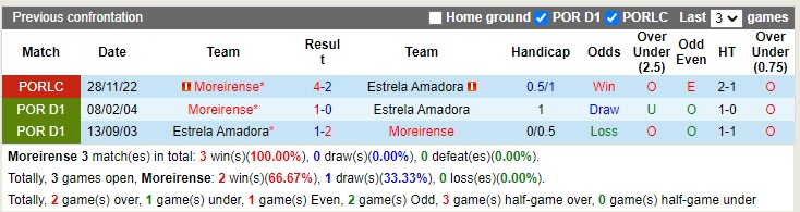 Nhận định Moreirense vs Estrela 21h00 ngày 3112 (Hạng 2 Bồ Đào Nha 2022) 2