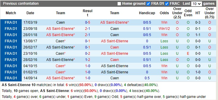 Nhận định Saint-Etienne vs Caen 01h05 ngày 3112 (Hạng 2 Pháp 2022) 2
