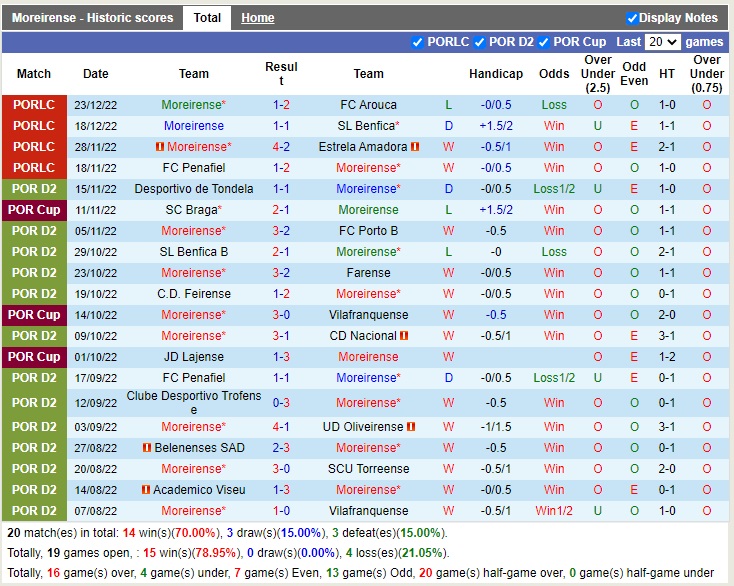 Nhận định Moreirense vs Estrela 21h00 ngày 3112 (Hạng 2 Bồ Đào Nha 2022) 3
