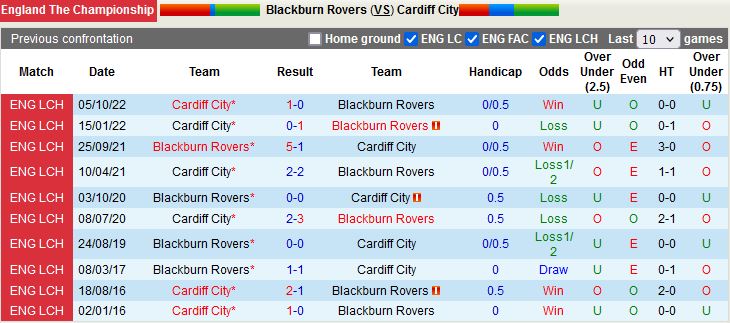 Nhận định Blackburn vs Cardiff 19h00 ngày 0101 (Hạng nhất Anh 202223) 2