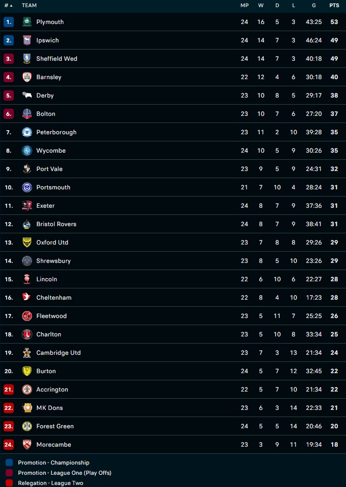 Nhận định - soi kèo Peterborough vs Wycombe 22h00 ngày 11 (Hạng 3 Anh 202223) 5 Nhận định - soi kèo Peterborough vs Wycombe 22h00 ngày 11 (Hạng 3 Anh 202223) 5
