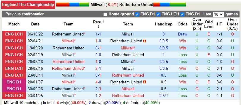 Nhận định Millwall vs Rotherham 22h00 ngày 0101 (Hạng nhất Anh 202223) 2