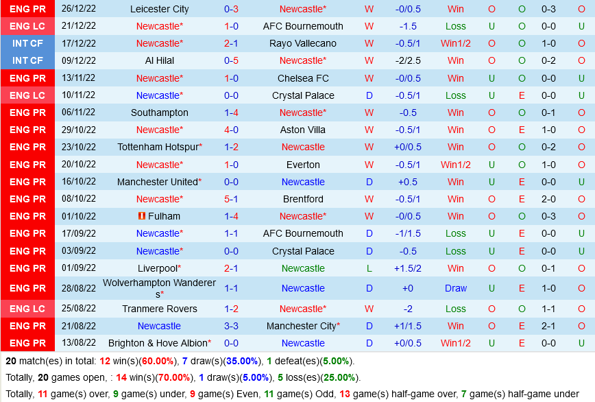 nhan dinh bong da soi keo Newcastle vs Leeds ngoai hang anh premier league hom nay hinh anh 2