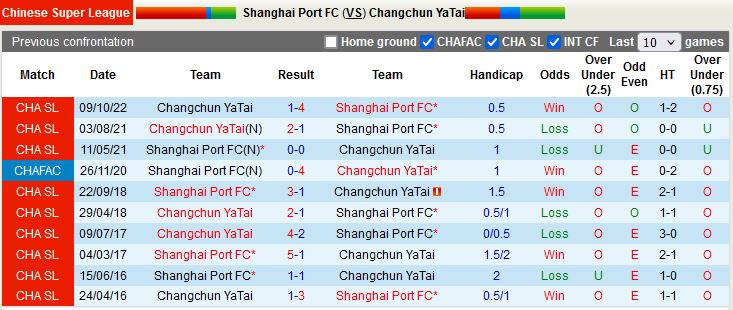 Nhận định Shanghai Port vs Changchun Yatai 14h00 ngày 3112 (VĐQG Trung Quốc 2022) 2