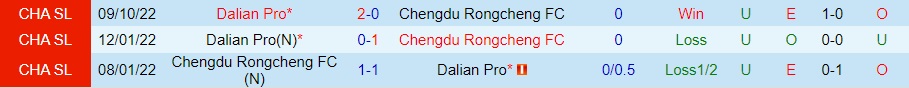 Nhận định Chengdu Rongcheng vs Dalian Pro 14h00 ngày 3112 (VĐQG Trung Quốc 2022) 2