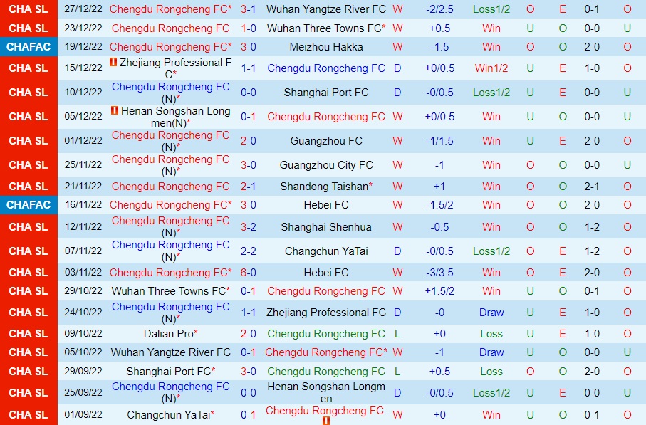 Nhận định Chengdu Rongcheng vs Dalian Pro 14h00 ngày 3112 (VĐQG Trung Quốc 2022) 3