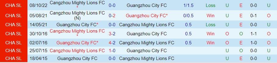 Nhận định Guangzhou City vs Cangzhou Mighty 14h00 ngày 3112 (VĐQG Trung Quốc 2022) 2