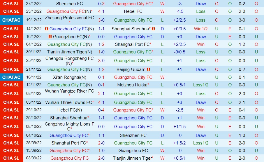Nhận định Guangzhou City vs Cangzhou Mighty 14h00 ngày 3112 (VĐQG Trung Quốc 2022) 3