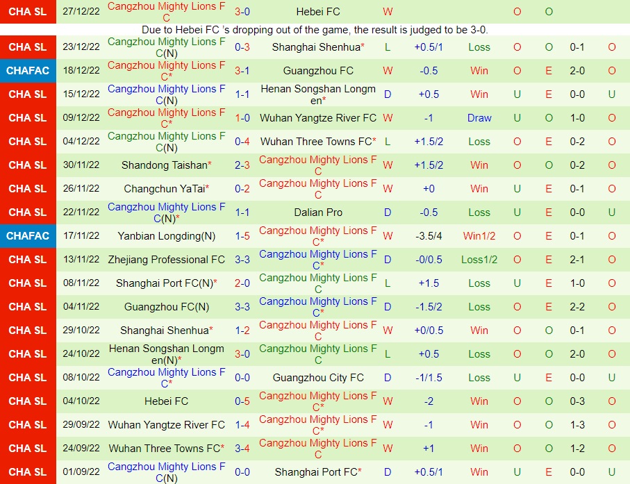 Nhận định Guangzhou City vs Cangzhou Mighty 14h00 ngày 3112 (VĐQG Trung Quốc 2022) 4